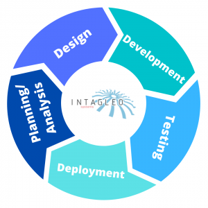 Agile Development Cycle