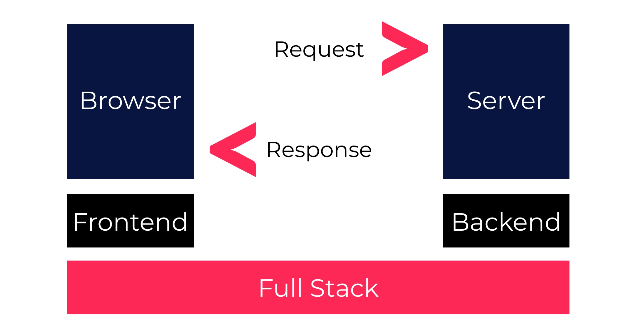 Frontend Vs Backend Vs Full Stack Web Development